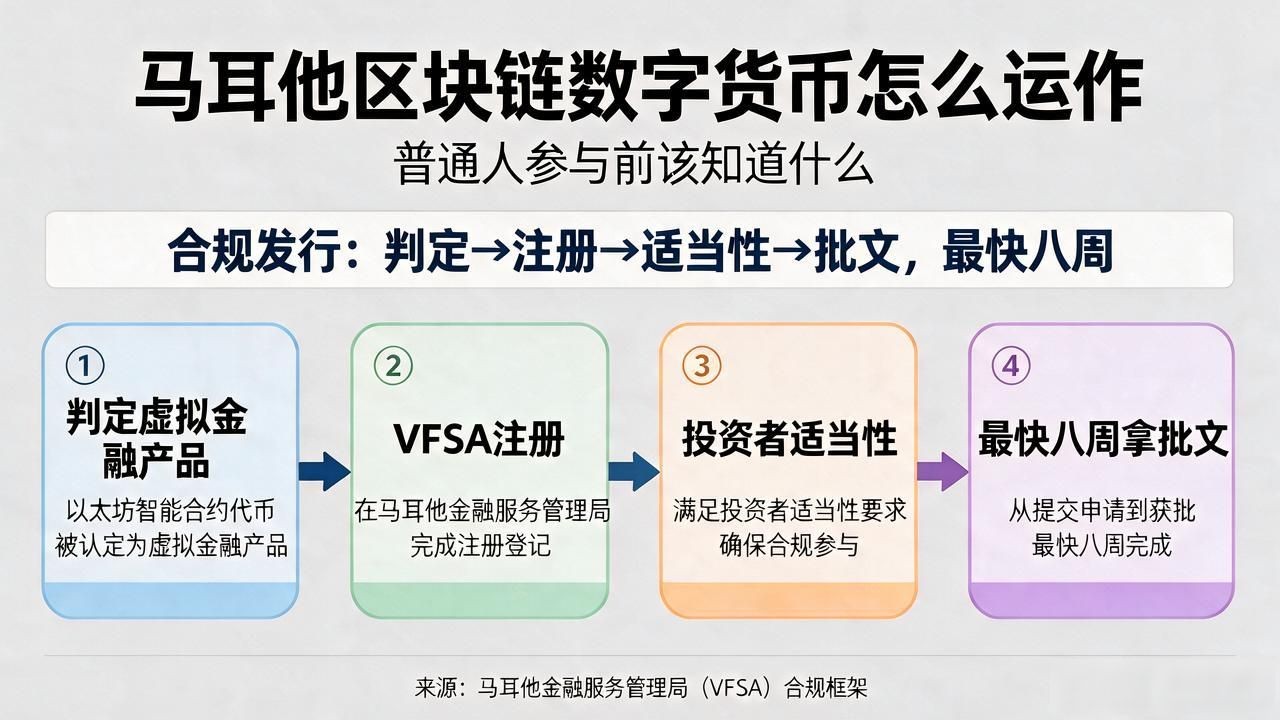 马耳他区块链数字货币到底怎么运作？普通人参与前该知道什么